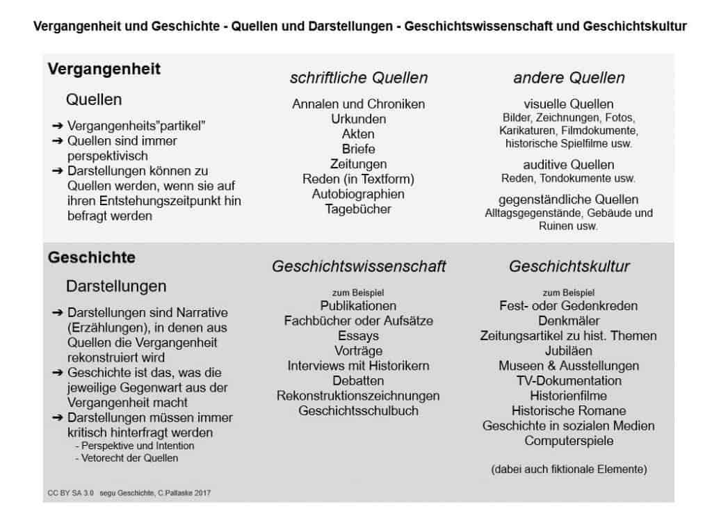 Methode | Quellenanalyse - Segu | Lernplattform Für Offenen ...